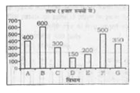 यह दण्ड आरेख एक कंपनी के विभिन्न के मासिक लाभ को दर्शाता है।      अगर कंपनी में केवल 7 विभाग है तो कंपनी की मासिक आय (लाख रुपए में ) क्या है, यदि मासिक लाभ कंपनी के कुल मासिक राजस्व का 20% था ?