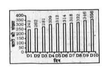 नीचे दिया गया दंड आरेख किसी पार्किंग क्षेत्र में अलग -अलग दिनों में खड़ी कारों की संख्या को दर्शाता है।      पार्किंग क्षेत्र में सभी 10 दिनों में खड़ी कारों की कुल संख्या कितनी है ?