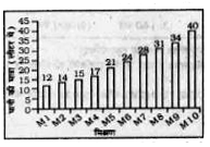 निम्न दण्ड आरेख दस भिन्न मिश्रणों में पानी की मात्रा (आयतन लीटर में ) दर्शाता है।      मिश्रण M7 में पानी की मात्रा प्रति मिश्रण पानी की औसत मात्रा से कितना अधिक है ?