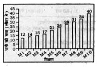निम्न दण्ड आरेख दस भिन्न मिश्रणों में पानी की मात्रा (आयतन लीटर में ) दर्शाता है।      मिश्रण M3 में पानी की मात्रा मिश्रण M6 में पानी की मात्रा का कितना प्रतिशत है ?
