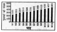 निम्न दण्ड आरेख एक विक्रेता द्वारा वर्ष के विभिन्न माहों में बेची गई पुस्तकों की संख्या दर्शाता है।      विक्रेता द्वारा एक वर्ष में बेची गई पुस्तकों की कुल संख्या क्या है ?