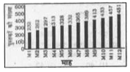 निम्न दण्ड आरेख एक विक्रेता द्वारा वर्ष के विभिन्न माहों में बेची गई पुस्तकों की संख्या दर्शाता है।      माह M8 में बेची गई पुस्तकों की संख्या प्रति माह बेची गई पुस्तकों की औसत संख्या से कितना अधिक है ?