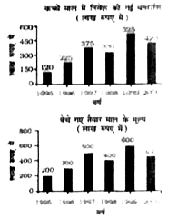नीचे दिए गए दो दण्ड आरेखों में से, पहला कंपनी द्वारा पिछले कुछ वर्षो में कच्चे माल के क्रय पर निवेश की गई धनराशि (लाख रुपए में ) प्रदर्शित करता है और दूसरा पिछले कुछ वर्षो में कंपनी द्वारा बेचे गए तैयार माल के मूल्यों (लाख रुपए में ) को प्रदर्शित करता है।   कच्चे माल में निवेश की गई धनराशि (लाख रुपए में )      1997 से 2000 के दौरान कच्चे माल पर निवेश की गई औसत धनराशि और 1997 से 2000 की इसी अवधि के दौरान तैयार माल की बिक्री के औसत मूल्य में अंतर क्या था ?