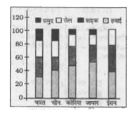 पाँच देशों - भारत, चीन, कोरिया, जापान, इरान में हवाई, सड़क, रेल और समुद्री मार्ग से माल वाहकों के शेयर की प्रतिशतता, जो इन देशों में क्रमश : एक वर्ष में परिवहन किए गए।   1086, 3140, 1855, 2360 और 1465 हजार मीटरी टन माल के कुल भार को देखते हुए निकाली गई है।       किस देश ने अधिकतम परिणाम में माल का परिवहन सड़क मार्ग से किया ?