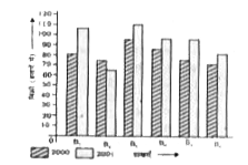 निम्न स्तंभ-चार्ट में प्रकाशन कंपनी की छः शाखाओ B(1), B(2),B(3), B(4), B(5) तथा B(6)   की सन 2000 तथा 2001 में हुई पुस्तकों की बिक्री (हजारों में ) को दर्शाया  गया है।      B(6) शाखा की दोनों वर्षों में हुई कुल बिक्री, B(3) शाखा की उन दोनों वर्षों में हुई कुल बिक्री का कितने प्रतिशत है?