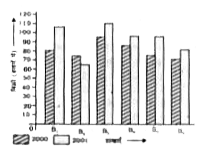 निम्न स्तंभ-चार्ट में प्रकाशन कंपनी की छः शाखाओ B(1), B(2),B(3), B(4), B(5) तथा B(6)   की सन 2000 तथा 2001 में हुई पुस्तकों की बिक्री (हजारों में ) को दर्शाया  गया है।       B(1), B(3)  तथा B(6)  शाखाओं की वर्ष 2000 में हुई औसत बिक्री B(1), B(2)  तथा B(3) शाखाओं की वर्ष 2001 में हुई औसत बिक्री के कितने प्रतिशत है?