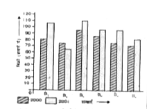 निम्न स्तंभ-चार्ट में प्रकाशन कंपनी की छः शाखाओ B(1), B(2),B(3), B(4), B(5) तथा B(6)   की सन 2000 तथा 2001 में हुई पुस्तकों की बिक्री (हजारों में ) को दर्शाया  गया है।      वर्ष 2000 में सभी शाखाओं द्वारा की गई किताबों की बिक्री का औसत कितना है?