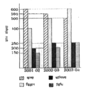 निम्नलिखित प्रश्नो के लिए ,नीचे एक बहु दंड आरेख दिखाया गया है जो 2001-02 से 2003-04 तक चार विषयों में कॉलेज की छात्र संख्या में परिवर्तन निरूपित करता है।      2001-2002 में विज्ञान में छात्रों का प्रतिशत है