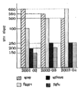 निम्नलिखित प्रश्नो के लिए ,नीचे एक बहु दंड आरेख दिखाया गया है जो 2001-02 से 2003-04 तक चार विषयों में कॉलेज की छात्र संख्या में परिवर्तन निरूपित करता है।      2003-04 में विधि विषय में छात्रों का प्रतिशत है