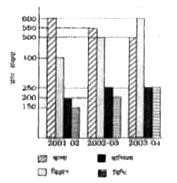 निम्नलिखित प्रश्नो के लिए ,नीचे एक बहु दंड आरेख दिखाया गया है जो 2001-02 से 2003-04 तक चार विषयों में कॉलेज की छात्र संख्या में परिवर्तन निरूपित करता है।       2001-2002 की तुलना में 2003-04 में विज्ञान के छात्रों का वृद्धि का प्रतिशत है