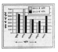 निम्नलिखित बार-डायग्राम का अध्ययन कीजिए      2013 में इन पांच महीनों के दौरान इस परिवार द्वारा बिजली की औसत खपत है