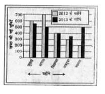 निम्नलिखित बार-डायग्राम का अध्ययन कीजिए      इन दो वषों में यूनिटों की खपत में अधिकतम अंतर किस महीने में पाया गया ?