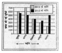 निम्नलिखित बार-डायग्राम का अध्ययन कीजिए       वर्ष 2013 के दौरान इन पांच महीनों में पिछले वर्ष के इन्ही महीनों के मुकाबले कुल यूनिटों की खपत में