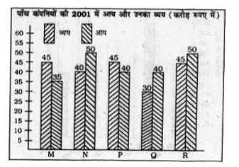 निम्न बार चार्ट का अध्ययन कीजिए 2001 में पांचों कंपनियों को मिला