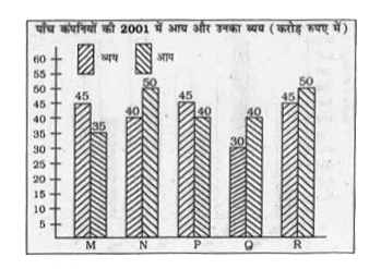 निम्न बार चार्ट का अध्ययन कीजिए       वर्ष 2001  में अधिकतम प्रतिशत लाभ कमाने वाली कंपनी कौन-सी  है ?