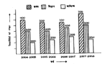 निम्नलिखित बार ग्राफ में वर्ष 2004-2005 से 2007-2008 तक के सत्र में किसी कॉलेज में विद्यार्थियों की कला,विज्ञान और  वाणिज्य विषयों में दर्शायी गई है। ग्राफ का अध्ययन कीजिए      वर्ष 2005-2006 के सत्र की अपेछा वर्ष 2007-2008 के सत्र में कला के विद्यार्थियों की संख्या में कितने प्रतिशत की वृद्धि हुई ?