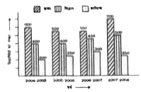 निम्नलिखित बार ग्राफ में वर्ष 2004-2005 से 2007-2008 तक के सत्र में किसी कॉलेज में विद्यार्थियों की कला,विज्ञान और  वाणिज्य विषयों में दर्शायी गई है। ग्राफ का अध्ययन कीजिए      वर्ष 2005-2006 के सत्र में विज्ञान विषय में विद्यार्थी की संख्या का प्रतिशत ज्ञात कीजिए।