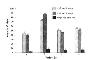 एक निर्वाचन क्षेत्र को चार क्षेत्रों A, B, C और D में बाँटा गया है। दो प्रत्याशियो X तथा Y ने इस निर्वाचन क्षेत्र से चुनाव लड़ा। यहाँ दिया गया ग्राफ निर्वाचन क्षेत्रों में मतों को अलग-अलग दर्शाता है।ग्राफ का अध्ययन कीजिए      क्षेत्र B में, Y को X से A %  अधिक मत मले। A का मान बताइए।