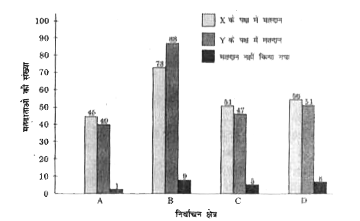 एक निर्वाचन क्षेत्र को चार क्षेत्रों A, B, C और D में बाँटा गया है। दो प्रत्याशियो X तथा Y ने इस निर्वाचन क्षेत्र से चुनाव लड़ा। यहाँ दिया गया ग्राफ निर्वाचन क्षेत्रों में मतों को अलग-अलग दर्शाता है।ग्राफ का अध्ययन कीजिए      X को मिले कुल मतों का लगभग कितना प्रतिशत मत क्षेत्र B से प्राप्त हुआ।