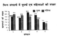दिए गए दण्ड आरेख में,सभी संगठनो में कार्यरत पुरषों एवं महिलाओं की संख्या का संगत अनुपात क्या है?