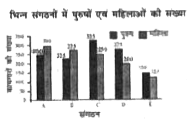 दिए गए दण्ड आरेख में संगत संगठन में कामगारों की कुल संख्या को आधार मानते हुए यह निर्धारित करें कि किस संगठन में पुरषों एवं महिलाओं का प्रतिशतांतर सर्वाधिक है?