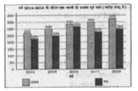 दिया गया दंड आरेख (बार ग्राफ) पाँच वर्ष की अवधि, 2014-2018 के दौरान किसी कंपनी के राजस्व और व्यय (करोड़ रुपए में ) को दर्शाता है।      किस वर्ष में राजस्व में प्रतिशत वृद्धि इसके पिछले वर्ष की तुलना में 5% और 8% के बीच है ?