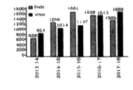 दिया गया दंड आरेख (बार ग्राफ ) पाँच वित्त वर्षों, 2013-2014 से 2017-2018 के दौरान किसी कंपनी द्वारा निर्मित किसी वस्तु के आयात और निर्यात (टन में ) को दर्शाता है।      नीचे दिए गए किस वित्तीय वर्षों में आयात और निर्यात का अंतर अधिकतम है ?
