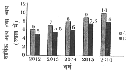 दिया गया स्तंभ आरेख (बार ग्राफ) वर्ष 2012  से 2016 के दौरान एक बहु-राष्ट्रीय कंपनी में एक आईटी अधिकारी की वार्षिक आय (A) और वार्षिक व्यय (B) के आँकड़े प्रस्तुत करता है।      अवधियों 2012-13 और 2015-16 के लिए क्रमश : बचत और व्यय के अनुपातों के बीच क्या अनुपात है ?