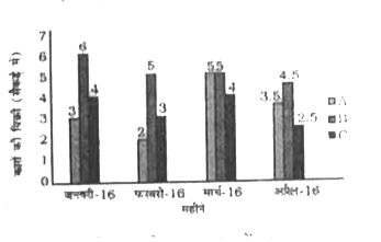 दिया गया दंड आरेख (बार ग्राफ) तीन शोरूम - A,B और C के द्वारा  जनवरी , फरवरी , मार्च और अप्रैल ,2016  के दौरान कार के एक खास ब्रांड की (100 के गुणक में) बिक्री को दर्शाता है।      जनवरी-फरवरी ,2016  में A द्वारा और मार्च-अप्रैल 2016 के दौरान B के द्वारा बेचीं गयी कारो की संख्या का अनुपात क्या है ?