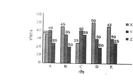 दिया गया स्तंभ आरेख (बार ग्राफ) क्रमश: 5000,6000,8000, 4500  और 6000 की कुल जनसंख्या वाले पाँच अलग-अलग गाँवो A,B,C,D  ओर E में आयु समूहों X (5 वर्ष से अधिक) Y (20-50 वर्ष) Z (20 वर्ष से कम ), में जनसंख्या की प्रतिशतता को दर्शाता है।      गाँव B और C में सम्मिलित रूप से 20 वर्ष से कम आयु वाले व्यक्तियों की संख्या इन्ही गाँवो की कुल जनसंख्या का कितना प्रतिशत है ?