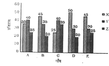 दिया गया स्तंभ आरेख (बार ग्राफ) क्रमश: 5000,6000,8000, 4500  और 6000 की कुल जनसंख्या वाले पाँच अलग-अलग गाँवो A,B,C,D  ओर E में आयु समूहों X (5 वर्ष से अधिक) Y (20-50 वर्ष) Z (20 वर्ष से कम ), में जनसंख्या की प्रतिशतता को दर्शाता है।      गाँव D तथा E में एक साथ 20 वर्ष से कम आयु वाले व्यक्तियों की संख्या का अंतर गाँव D में उसी समूह के व्यक्तियों के संख्या का कितने प्रतिशत है ?