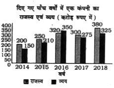 निम्न दण्ड आरेख का अध्ययन कीजिए      कंपनी का वर्ष 2015 एवं 2016  में कुल व्यय तथा वर्ष 2016 एवं 2018  में उसके कुल राजस्व का अनुपात क्या है ?