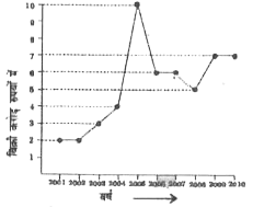 निम्नलिखित रेखा आरेख किसी कंपनी की वर्ष 2001-2010 के दौरान वार्षिक बिक्री के आंकड़ों को दर्शाता है। आरेख का अध्ययन करें और 5 से 9 तक प्रश्न के उत्तर दें।      वर्ष 2003-2007 की अवधि के दौरान कम्पनी की औसत बिक्री (Rs. करोड़ में) है