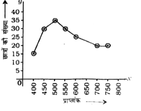 संलग्न आकृति, एक परीक्षा में छात्रों के प्राप्तांकों का बारंबारता बहुभुज है। तदनुसार, उस परीक्षा वं शामिल कुछ छात्रों की संख्या कितनी है?