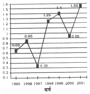 निम्नलिखित रेखीय ग्राफ 1995 से 2001 की अवधि में किसी कंपनी द्वारा आयात की मात्रा से उस कंपनी के निर्यात की मात्रा का अनुपात दर्शाता है।       यदि 1995 में कम्पनी का आयात 247 करोड़ रुपये था, तो 1995 में कम्पनी द्वारा निर्यात कितना था ?