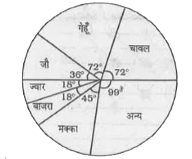 नीचे दिए गए वृतारेख में विभिन्न खाद फसलों के अंतर्गत (एक गाँव में ) भूमि का वितरण दिखाया गया है।      यदि बाजरा के अंतर्गत कुल क्षेत्र 300 एकड़ था तो चावल तथा जौ के अंतर्गत मिला कर कुल क्षेत्र (सौ एकड़ो में)है