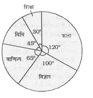 निम्न वृतारेख में एक विधालय के विभिन्न प्रभागों में प्रवेश पाए छात्रों की संख्या को दर्शाया गया है।      यदि विज्ञानं में 1000 छात्र हो, तो वाणिज्य के छात्रों की संख्या , विधि के छात्रों से कितनी ज्यादा है ?