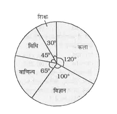 निम्न वृतारेख में एक विधालय के विभिन्न प्रभागों में प्रवेश पाए छात्रों की संख्या को दर्शाया गया है।      यदि विज्ञानं में 1000 छात्रों को प्रवेश मिला हो तो विज्ञानं तथा कला के छात्रों का अनुपात कितना है ?