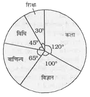 निम्न वृतारेख में एक विधालय के विभिन्न प्रभागों में प्रवेश पाए छात्रों की संख्या को दर्शाया गया है।      यदि विज्ञानं में 1000 छात्रों को प्रवेश मिला हो, तो कुल छात्रों की संख्या कितनी है ?