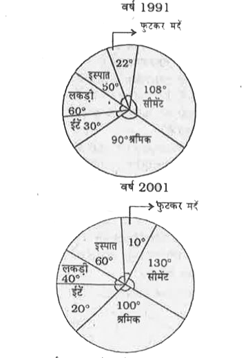 एक घर के निर्माण में विभिन्न शीर्षो पर व्यय दिखाने वाले पाई-चार्ट का अध्ययन कीजिए      वर्ष 1991 से 2001 तक मजदूरों पर खर्च की गई राशि में प्रतिशत वृद्धि , यह मान कर कि घर के निर्माण पर खर्च कि गई कुल राशि 1991 में Rs. 3,60,000 थी और 2001 में Rs, 8,64,000 थी, है