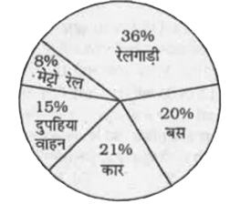 निम्नलिखित पाई चार्ट कर्मचारी, चयन आयोग , कोलकाता के अधिकारियो के लिए परिवहन माध्यमों को दर्शाता है।अधिकारियो की संख्या  = 1400      मेट्रो रेल से कार्यालय जाने वाले अधिकारियो की संख्या कितनी है ?