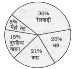 निम्नलिखित पाई चार्ट कर्मचारी, चयन आयोग , कोलकाता के अधिकारियो के लिए परिवहन माध्यमों को दर्शाता है।निम्नलिखित पाई चार्ट कर्मचारी, चयन आयोग , कोलकाता के अधिकारियो के लिए परिवहन माध्यमों को दर्शाता है।अधिकारियो की संख्या = 1400      कार से कार्यालय जाने वाले अधिकारियो की संख्या कितनी है ?