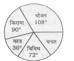 निम्नलिखित पाई-चार्ट में एक परिवार का भोजन, वस्त्र, किराया , विविध खर्चो पर हुए मासिक व्यय और बचत को दर्शाया गया है।  बचत का मध्य कोण क्या है ?