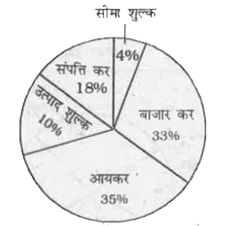 निम्नलिखित पाई चार्ट में विभिन्न  शीर्षो के अंतर्गत एक राज्य की आय दर्शाई गई है      यदि एक वर्ष में कुल आय Rs.733 करोड़ है तो ' आय कर ' और 'उत्पाद शुल्क' से आय (करोड़ Rs में )है