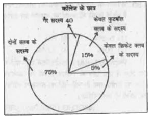 पाई चार्ट का ध्यानपूर्वक अध्ययन कीजिए      केवल क्रिकेट क्लब और केवल फुटबॉल क्लब के सदस्यों का अनुपात बताइए