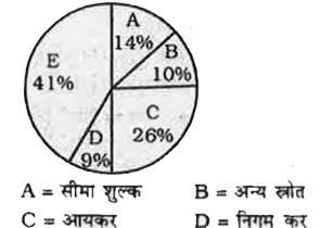 केन्द्र सरकार द्वारा अर्जित राजस्व वृत चार्ट (पाई चार्ट) में दर्शाया गया है।यदि A=सीमा शुल्क,B=अन्य स्रोतों,C=आयकर,D=निगम कर,E=उत्पाद शुल्क       उत्पाद शुल्क और सीमा शुल्क से अर्जित राजस्व का अनुपात अन्य स्रोतों से अर्जित राजस्व से क्या होगा ?