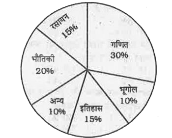 निम्नलिखित पाई चार्ट में एक दिन में एक छात्र के विभिन्न विषयो के अध्ययन समय को दर्शाया गया है।       इतिहास और रसायन का अध्ययन करने में 4 घंटे 30 मिनट का समय लगा तो छात्र ने भौतिकी की पढ़ाई कितने समय की ?