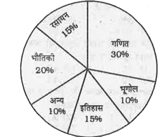 निम्नलिखित पाई चार्ट में एक दिन में एक छात्र के विभिन्न विषयो के अध्ययन समय को दर्शाया गया है।       यदि छात्र ने रसायन की पढ़ाई 3 घंटे की तो उसने भूगोल की पढ़ाई कितने समय की ?