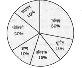 निम्नलिखित पाई चार्ट में एक दिन में एक छात्र के विभिन्न विषयो के अध्ययन समय को दर्शाया गया है।       यदि छात्र अन्य विषय पढ़ने में 10% की बजाए 15% समय लगता है और यह समय वह गणित पढ़ने के निर्धारित समय में से निकालता है और यदि उसने प्रतिदिन  20 घंटे पढ़ाई की हो, तो प्रतिदिन गणित पढ़ने के समय का अंतर कितना है ?