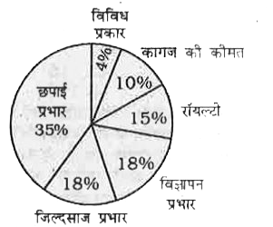 नीचे दिए गए पाई चार्ट का अध्ययन कीजिए।      यदि विविध प्रभार 6000 रुपए हो, तो विज्ञापन प्रभार क्या है ?